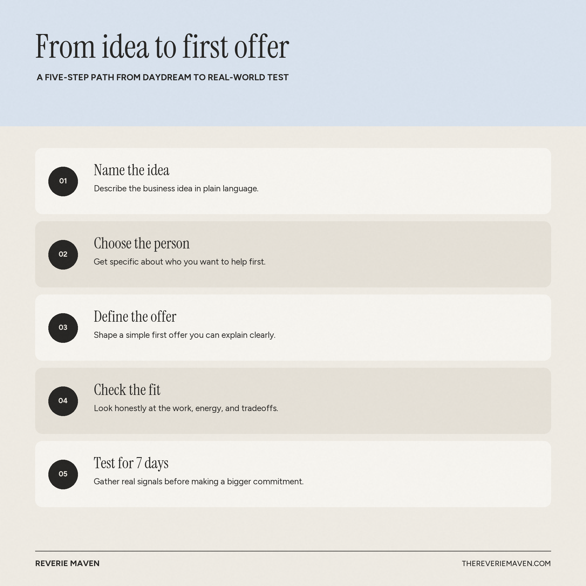 Five-step process from business idea to first offer and seven-day test